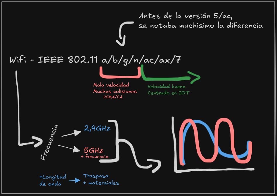 Pizarra de apuntes sobre Wifi